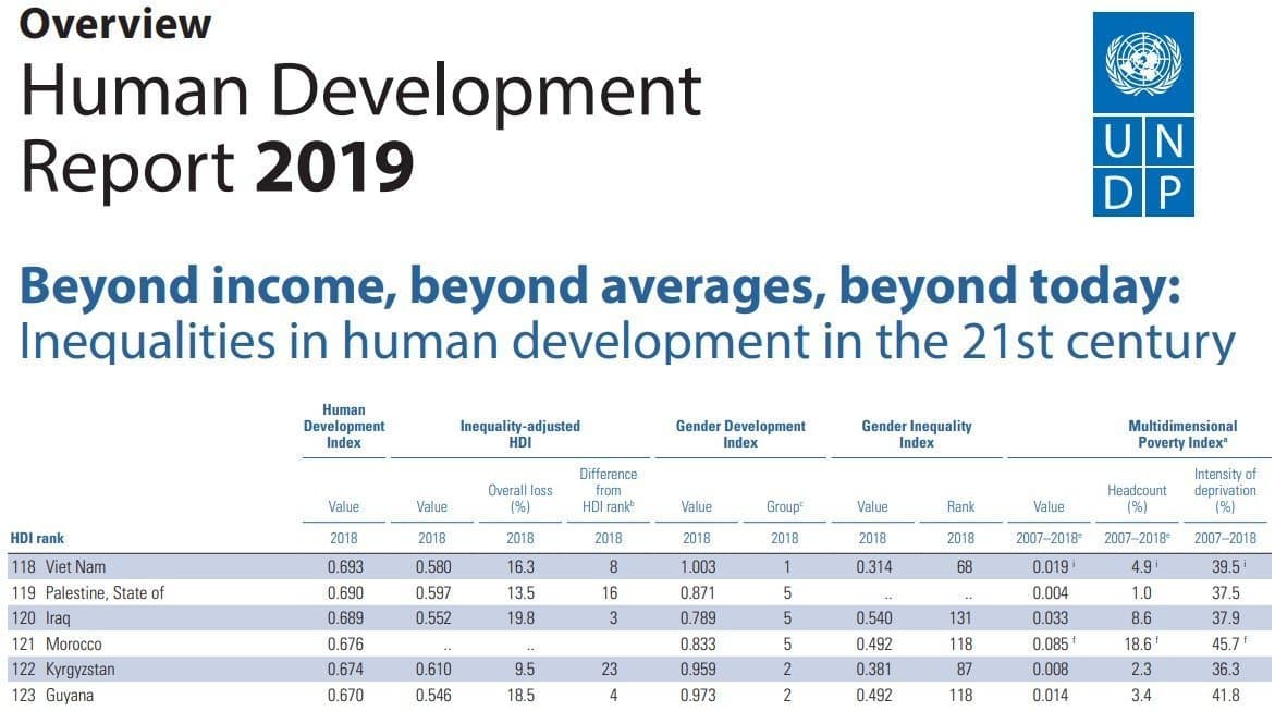 Cover Image for تقرير التنمية البشرية لــ2019: المغرب يمكث في قعر الترتيب